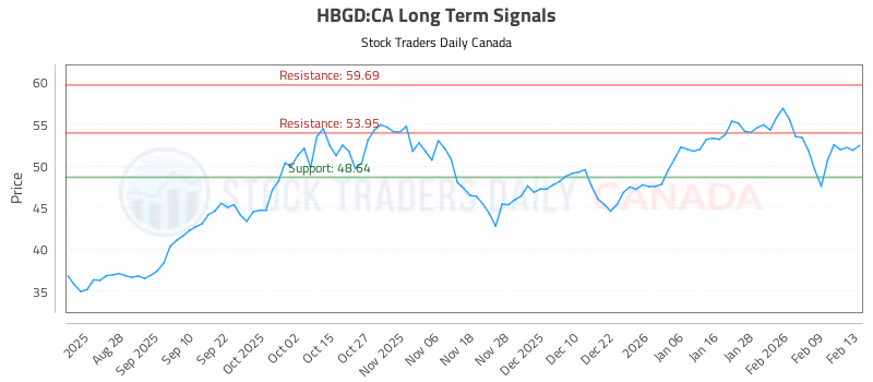 Stock Chart for HBGD:CA