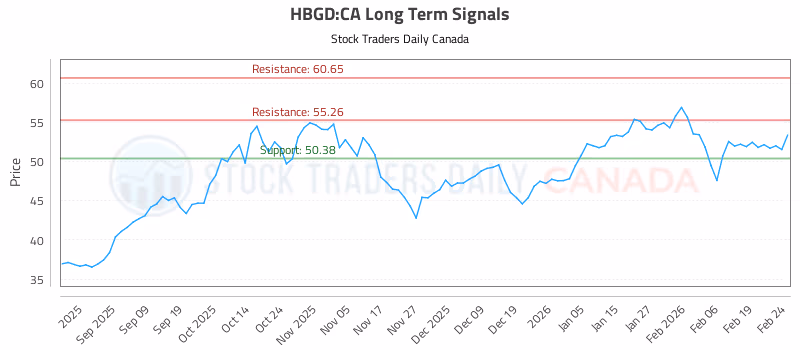 Stock Chart for HBGD:CA