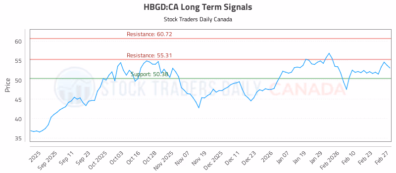 Stock Chart for HBGD:CA