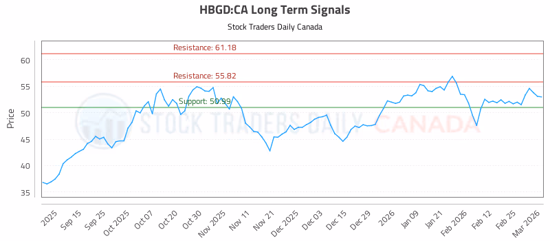 Stock Chart for HBGD:CA