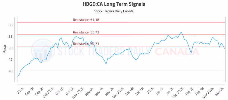 Stock Chart for HBGD:CA
