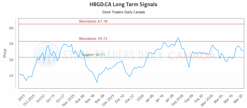 Stock Chart for HBGD:CA