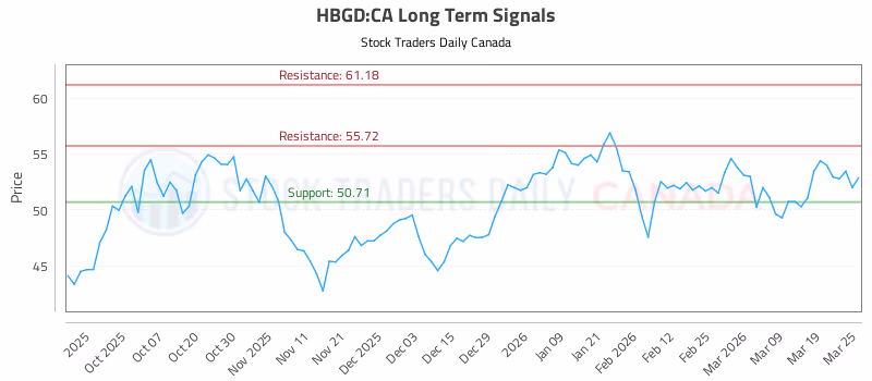 Stock Chart for HBGD:CA