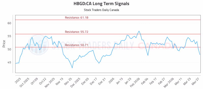 Stock Chart for HBGD:CA