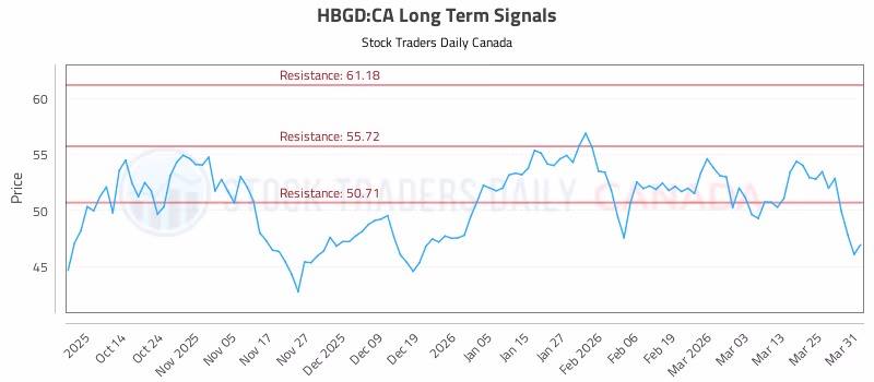 Stock Chart for HBGD:CA