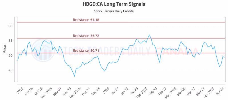 Stock Chart for HBGD:CA