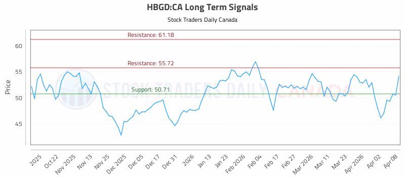 Stock Chart for HBGD:CA
