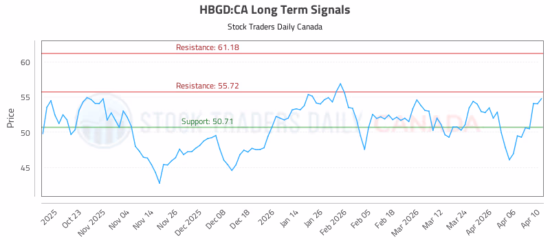Stock Chart for HBGD:CA