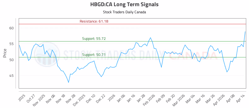 Stock Chart for HBGD:CA
