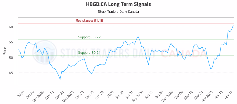 Stock Chart for HBGD:CA