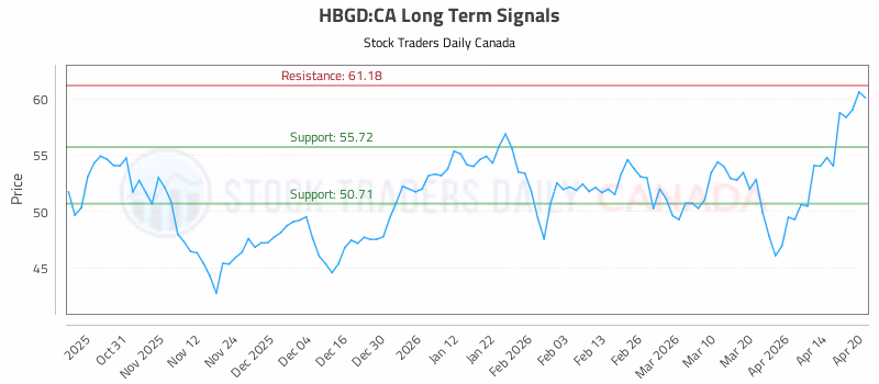 Stock Chart for HBGD:CA