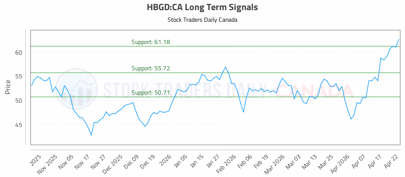 Stock Chart for HBGD:CA