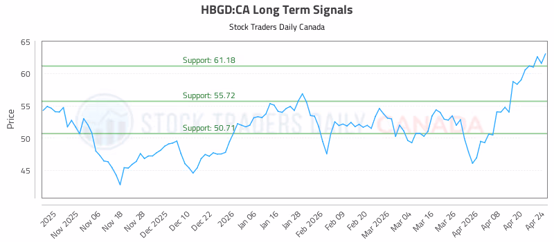 Stock Chart for HBGD:CA