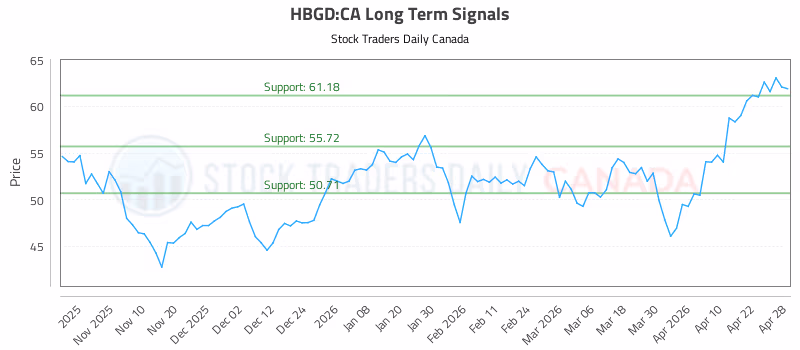 Stock Chart for HBGD:CA