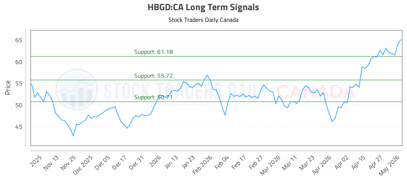 Stock Chart for HBGD:CA