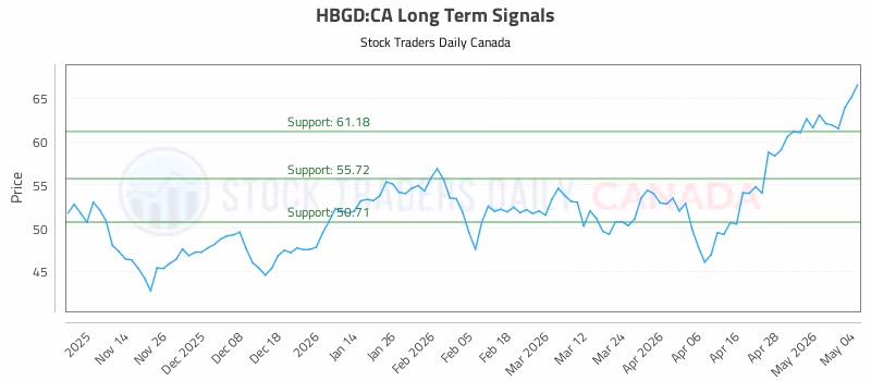 Stock Chart for HBGD:CA