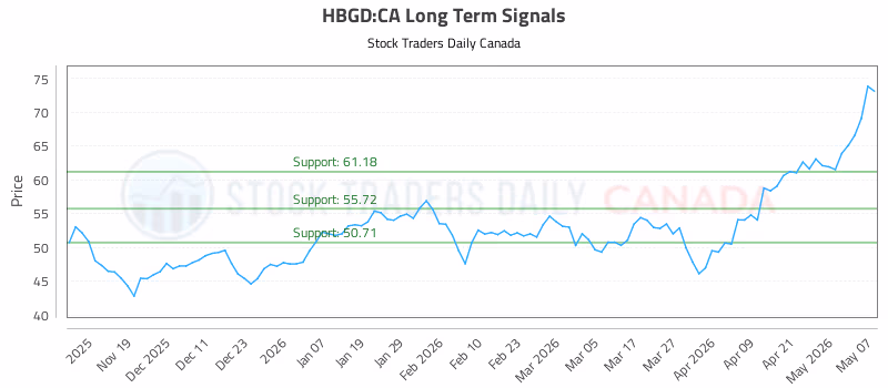 Stock Chart for HBGD:CA