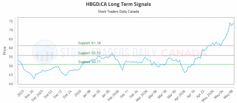 Stock Chart for HBGD:CA
