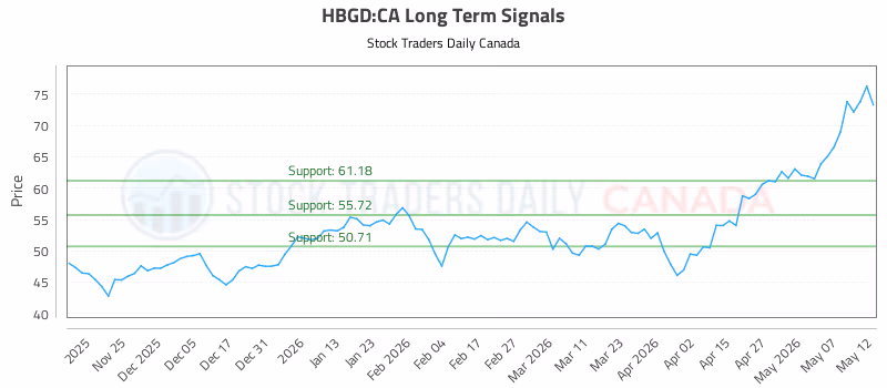 Stock Chart for HBGD:CA