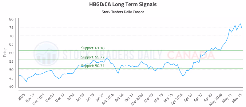 Stock Chart for HBGD:CA