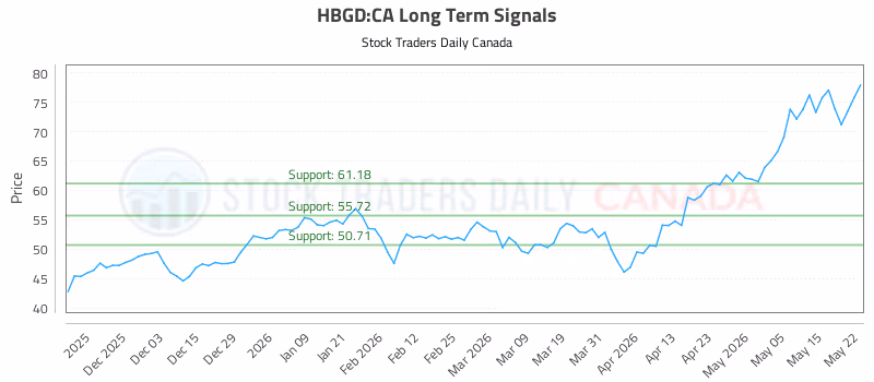 Stock Chart for HBGD:CA