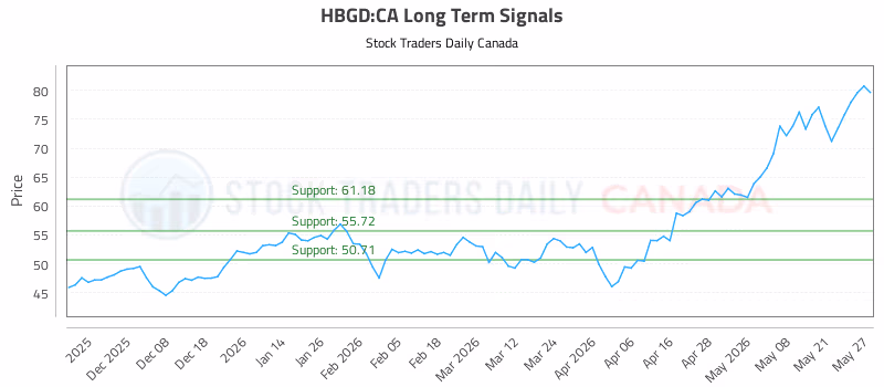 Stock Chart for HBGD:CA
