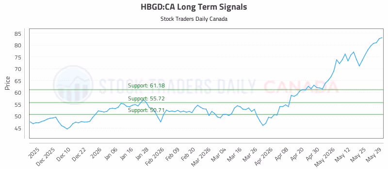 Stock Chart for HBGD:CA