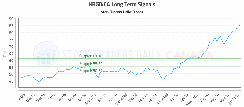 Stock Chart for HBGD:CA