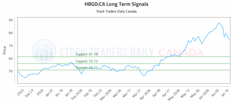 Stock Chart for HBGD:CA