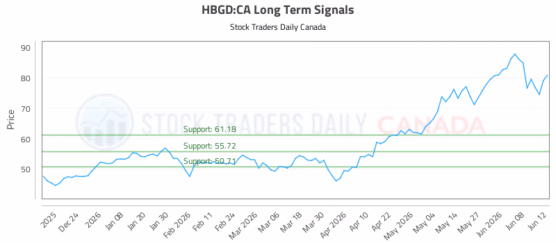 Stock Chart for HBGD:CA