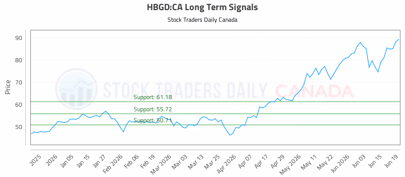 Stock Chart for HBGD:CA