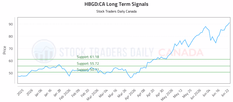 Stock Chart for HBGD:CA