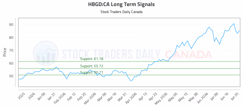 Stock Chart for HBGD:CA