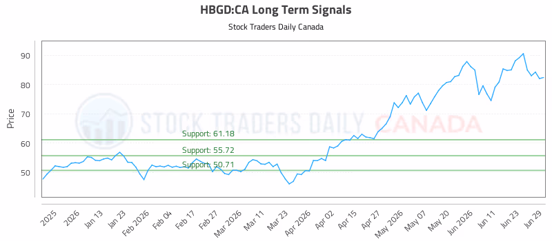 Stock Chart for HBGD:CA