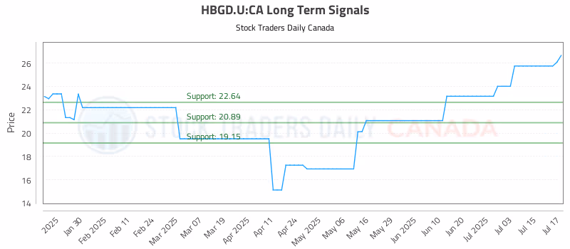 Stock Chart for HBGD.U:CA
