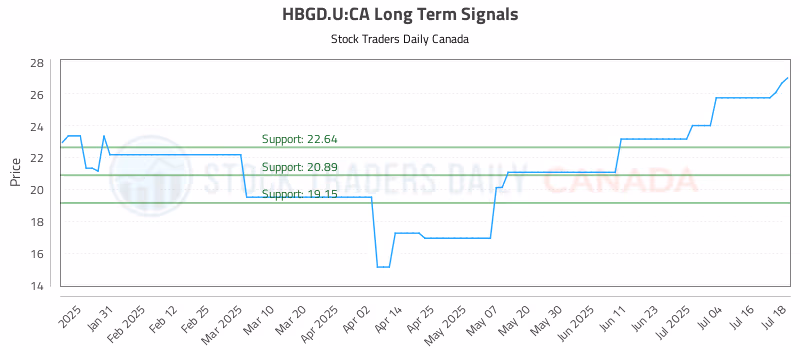 Stock Chart for HBGD.U:CA
