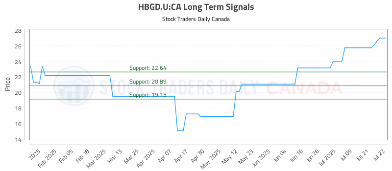Stock Chart for HBGD.U:CA