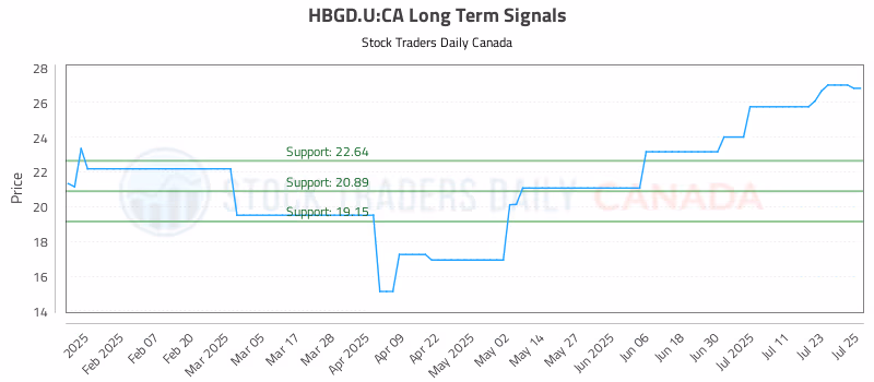 Stock Chart for HBGD.U:CA