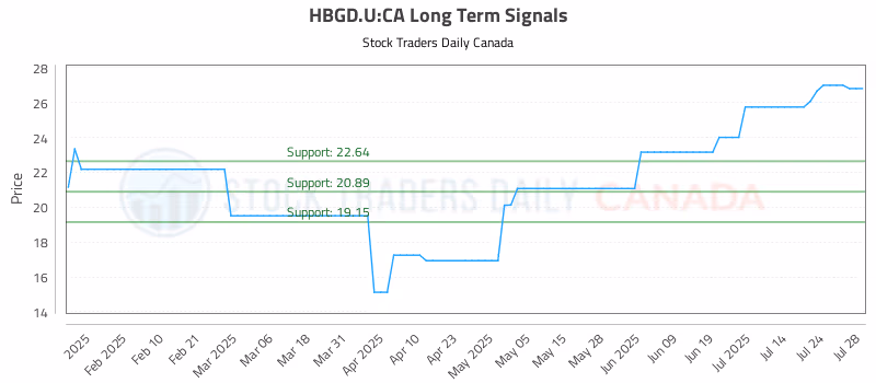 Stock Chart for HBGD.U:CA