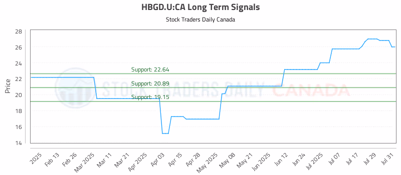 Stock Chart for HBGD.U:CA