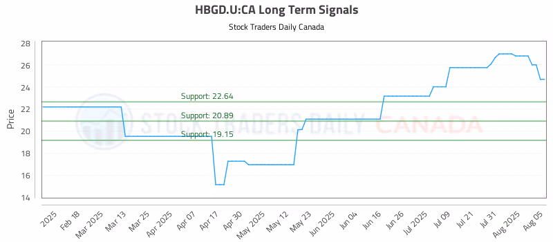 Stock Chart for HBGD.U:CA