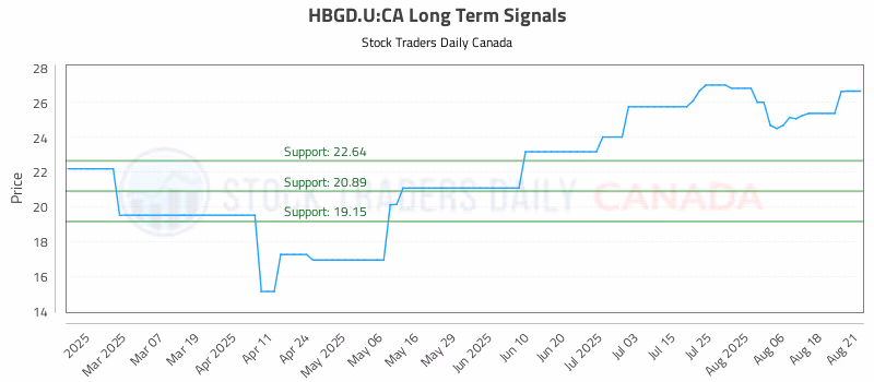 Stock Chart for HBGD.U:CA