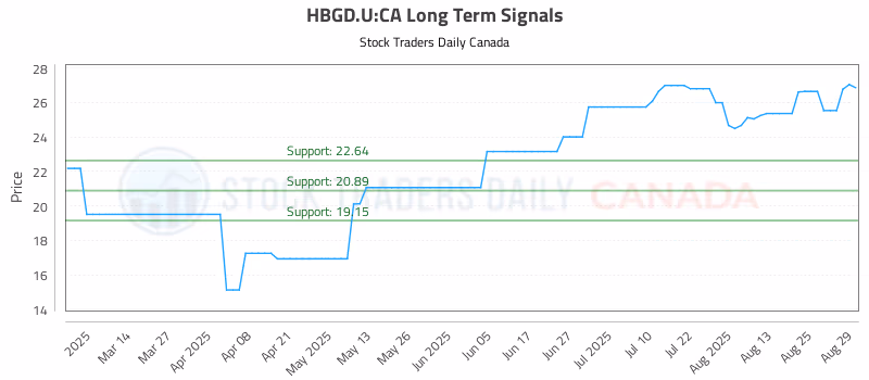 Stock Chart for HBGD.U:CA