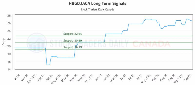 Stock Chart for HBGD.U:CA