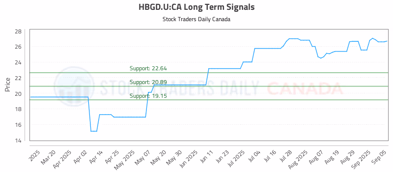 Stock Chart for HBGD.U:CA
