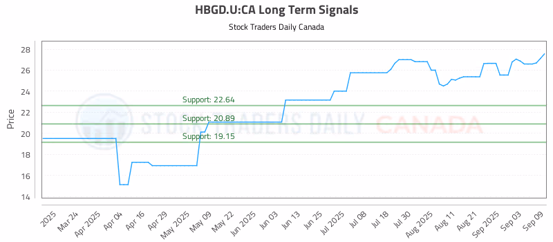 Stock Chart for HBGD.U:CA
