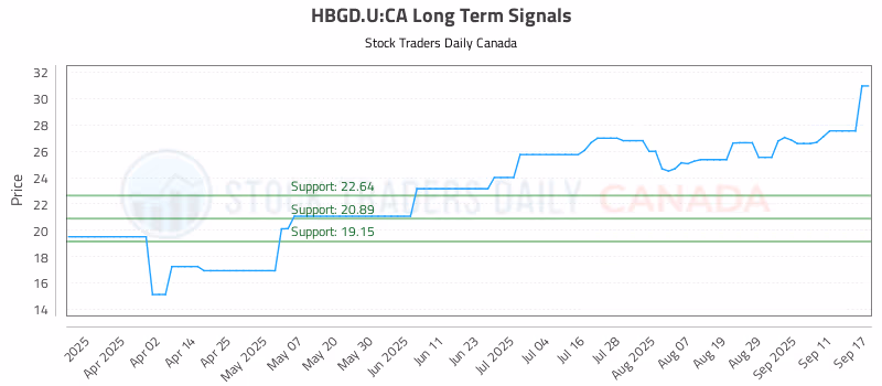 Stock Chart for HBGD.U:CA