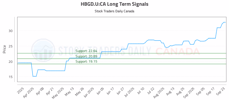 Stock Chart for HBGD.U:CA
