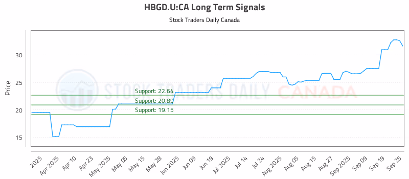 Stock Chart for HBGD.U:CA
