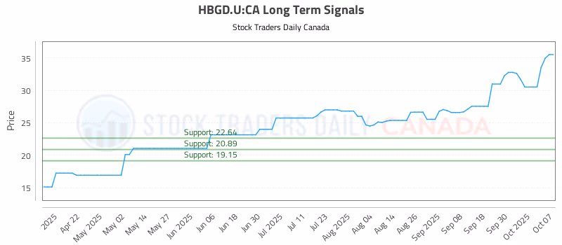 Stock Chart for HBGD.U:CA